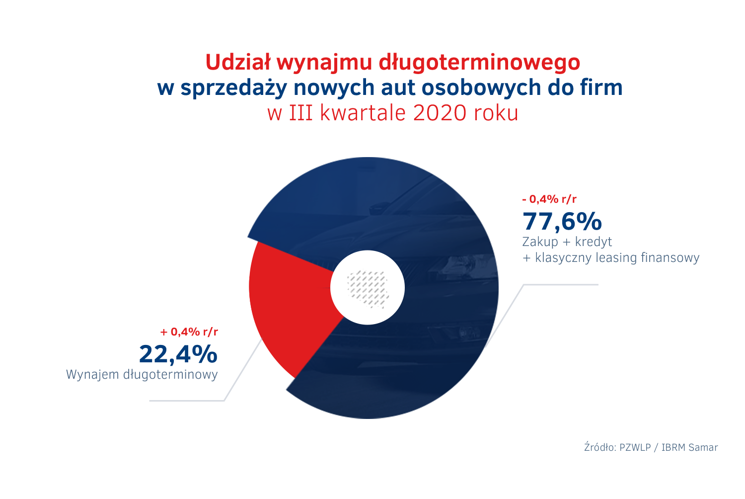 Udział wynajmu długoterminowego aut - sprzedaż nowych aut osobowych III kw. 2020.png